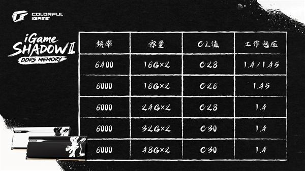 七彩虹发布48GB DDR5-6000 CL28极品内存：电压仅1.4V