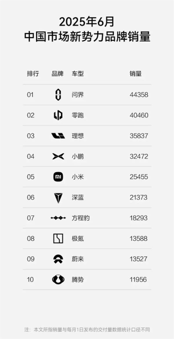 跻身新势力前十!方程豹6月狂卖1.8万辆 均价超过20万元