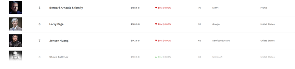 最新排名！全球最富的十个男人：黄仁勋第七  第一遥遥领先