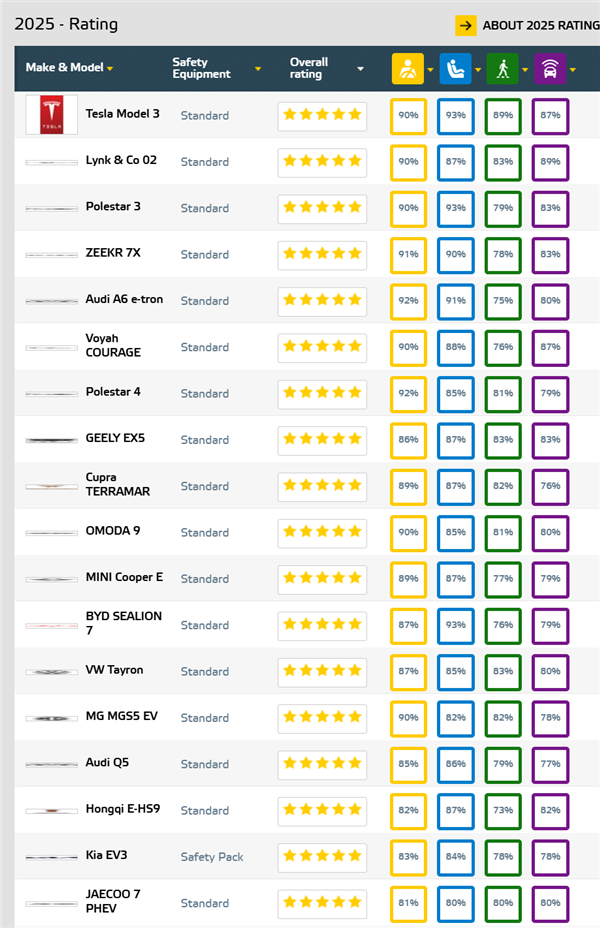 E-NCAP:中国制造汽车安全性能突出 18款五星车独占13款