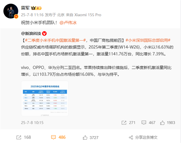 二季度全球手机出货量：三星苹果前二 小米稳坐中国厂商第一