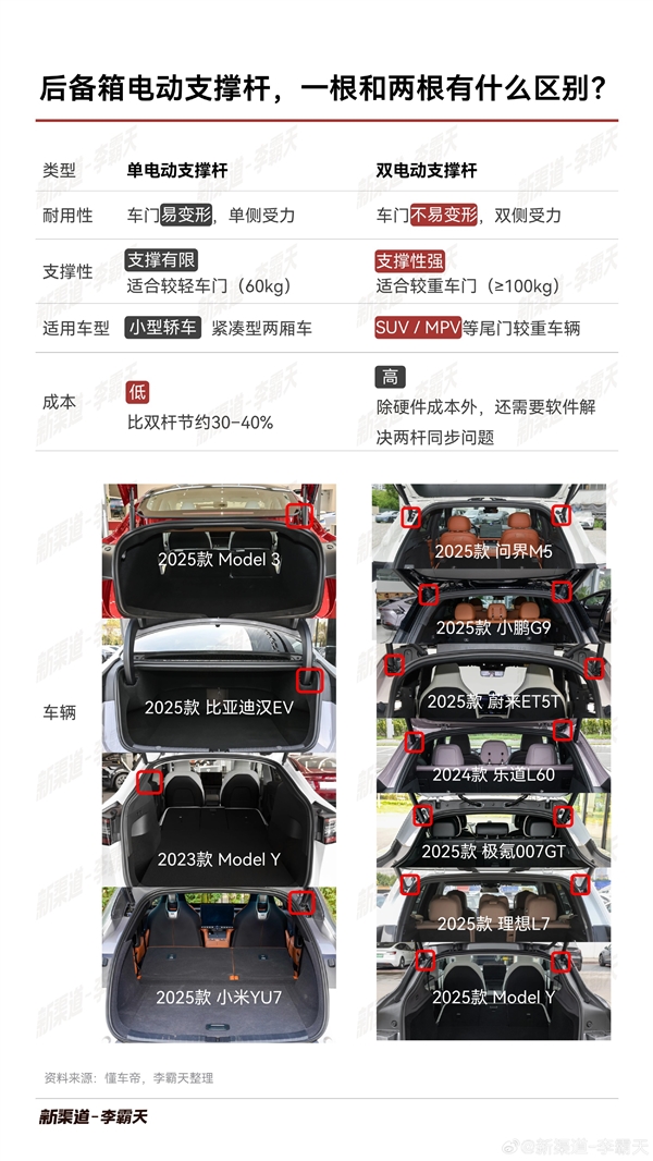 小米YU7后备箱为何只提供单根电动支撑杆 官方：业内成熟方案