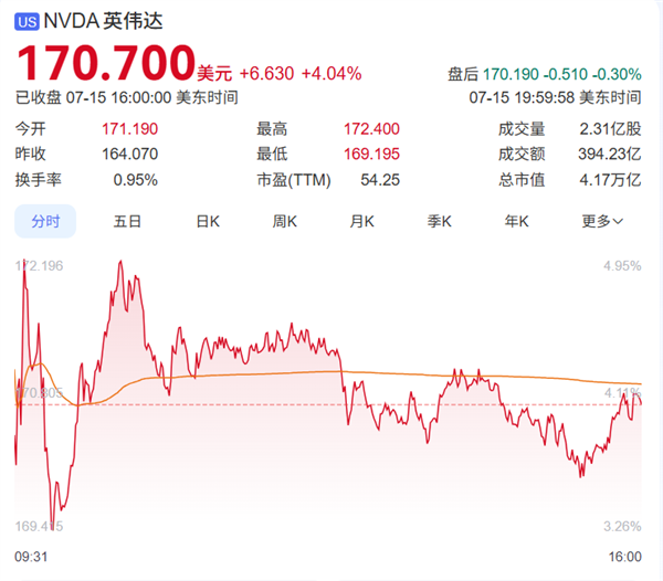NVIDIA H20芯片刚解禁就卖爆了!曝腾讯、字节跳动等企业争相下单采购