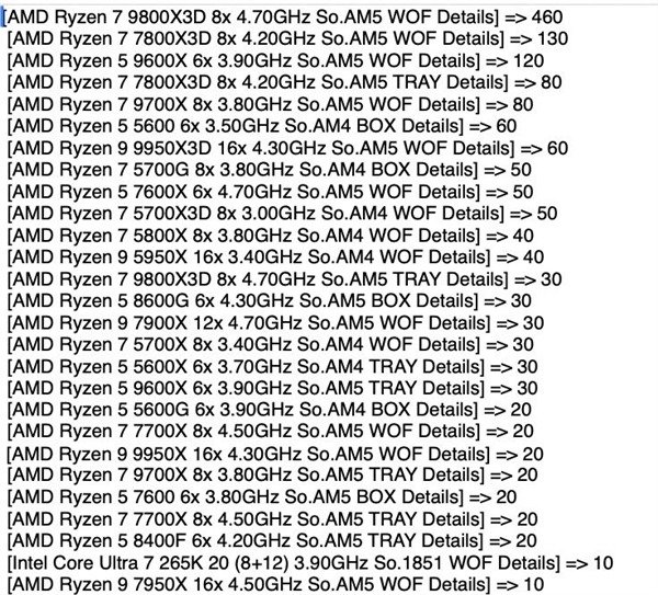 惊人的94%份额!AMD CPU德国销量12倍于Intel:AM4超全系总和