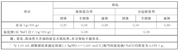 填补空白！全国首个火锅底料质量标准正式获批