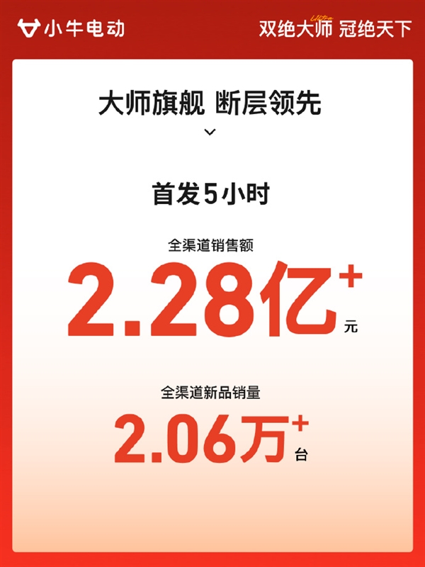 最贵11999元!小牛新款两轮电动车首发5小时销量破2万台