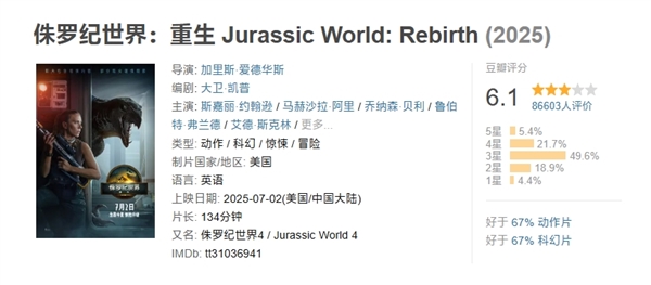 春节档后首部!《侏罗纪世界:重生》票房破5亿
