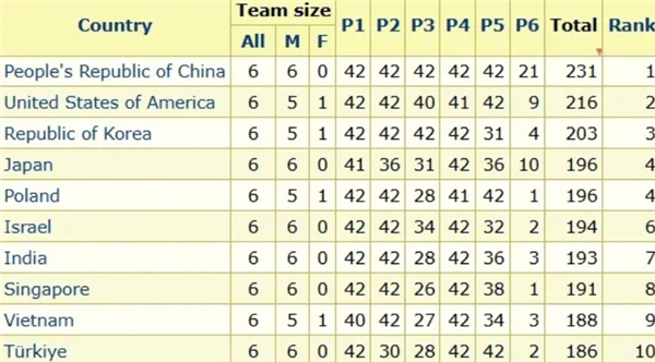 碾压美国、日韩！国际数学奥赛中国队六金重返冠军：老外称尽力中国太强
