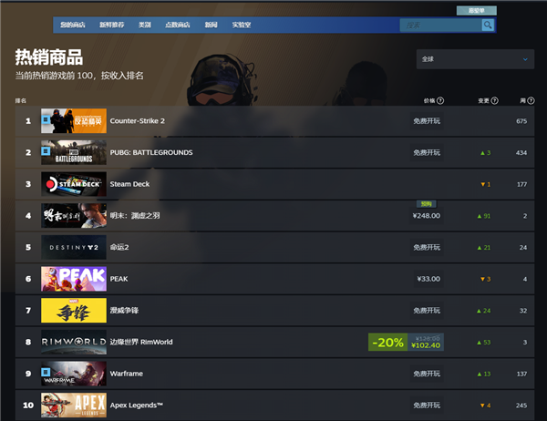 《黑神话》后国产3A力作！《明末：渊虚之羽》卖爆 登顶Steam全球热销榜