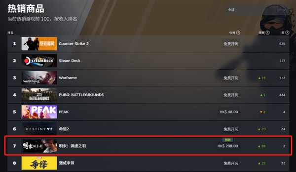 已开启预载!国产3A《明末:渊虚之羽》登Steam全球热销榜第二