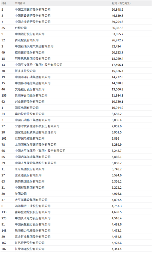 2025《财富》中国500强最赚钱的40家公司:中国工商银行稳居第一 腾讯第六