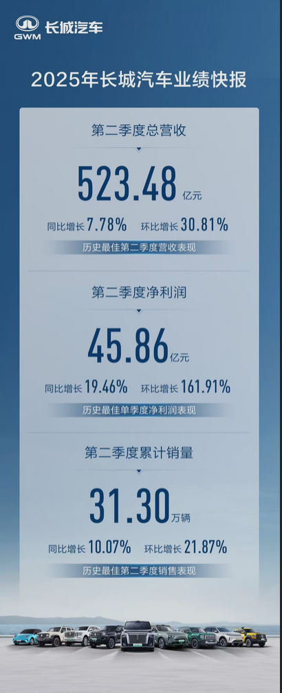 历史新高！长城汽车Q2营收523亿 同比增长7.78%