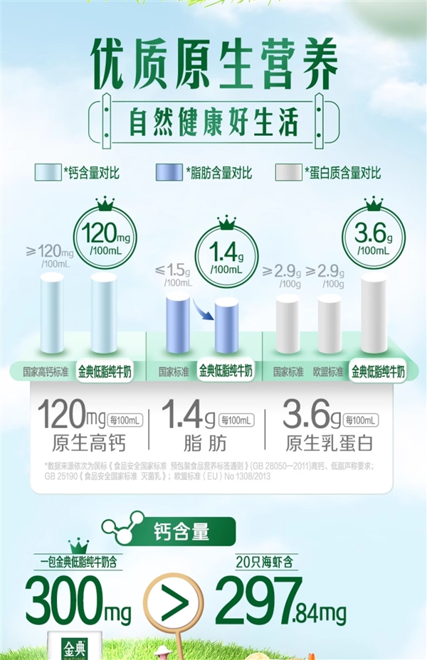 一盒钙含量超20支海虾！金典纯牛奶大促：到手2.35元/盒