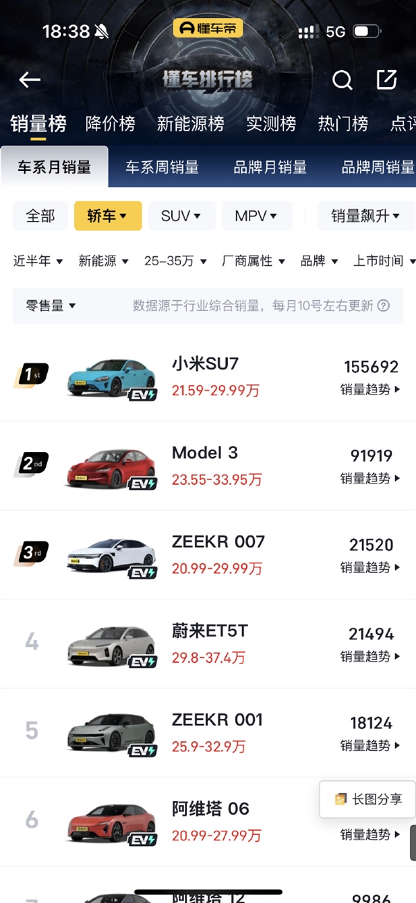 小米汽车攻势太猛!特斯拉为保销量冠军不得不加定语