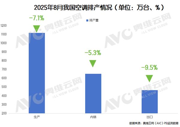 40℃高温热卖 8月空调排产为何却突降