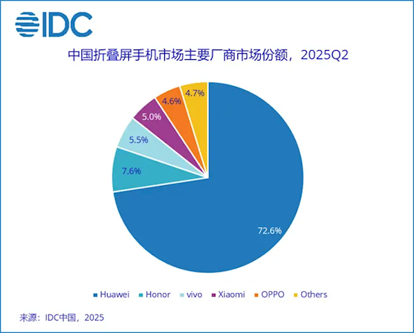 华为独占七成!2025年Q2中国折叠屏手机市场份额出炉