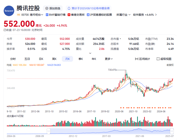 腾讯市值重回5万亿！创4年多来新高