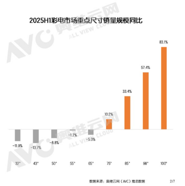 2025上半年电视销量出炉：100英寸销量大涨83%