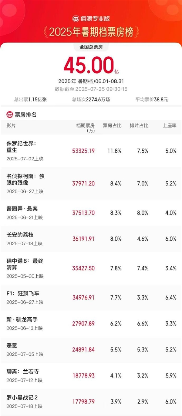 2025暑期档票房破45亿 《侏罗纪世界：重生》断层第一