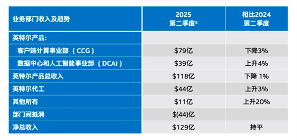 英特尔2025年第二季度财报发布：营收超预期 财务管理初见成效