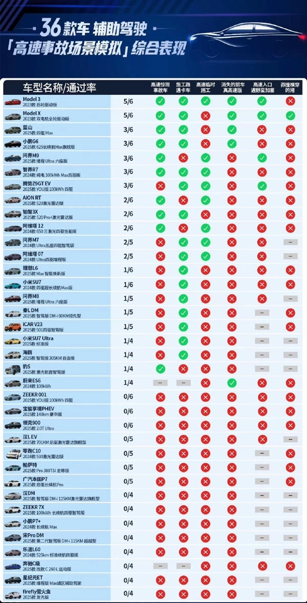 陶琳回应懂车帝辅助驾驶测试特斯拉第一:我们不关注排名 追求更高安全标准