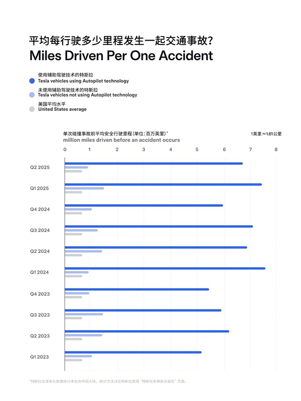 特斯拉：我们辅助驾驶更精进了 是普通车辆安全的9.5倍