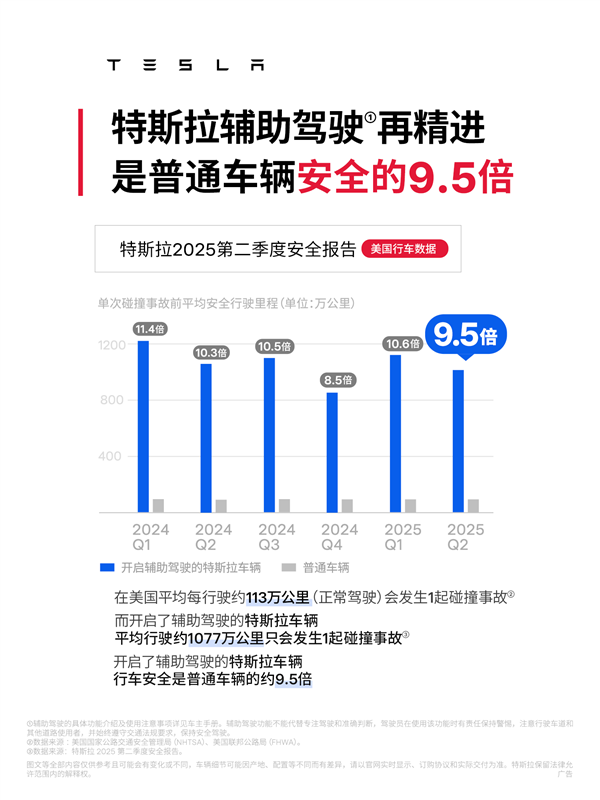 特斯拉：我们辅助驾驶更精进了 是普通车辆安全的9.5倍