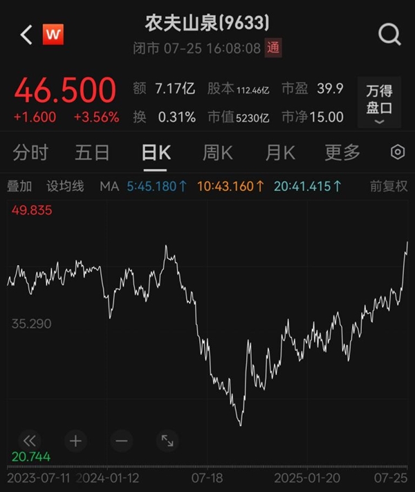 5230亿 钟睒睒或“渡劫”成功 农夫山泉股价创下近三年半新高