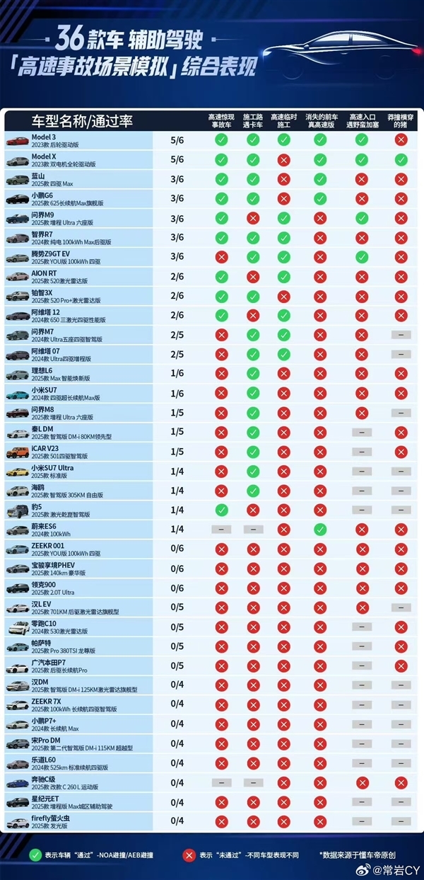 多家车企回应懂车帝辅助驾驶测试！特斯拉：不来虚的安全  鸿蒙智行：不予置评
