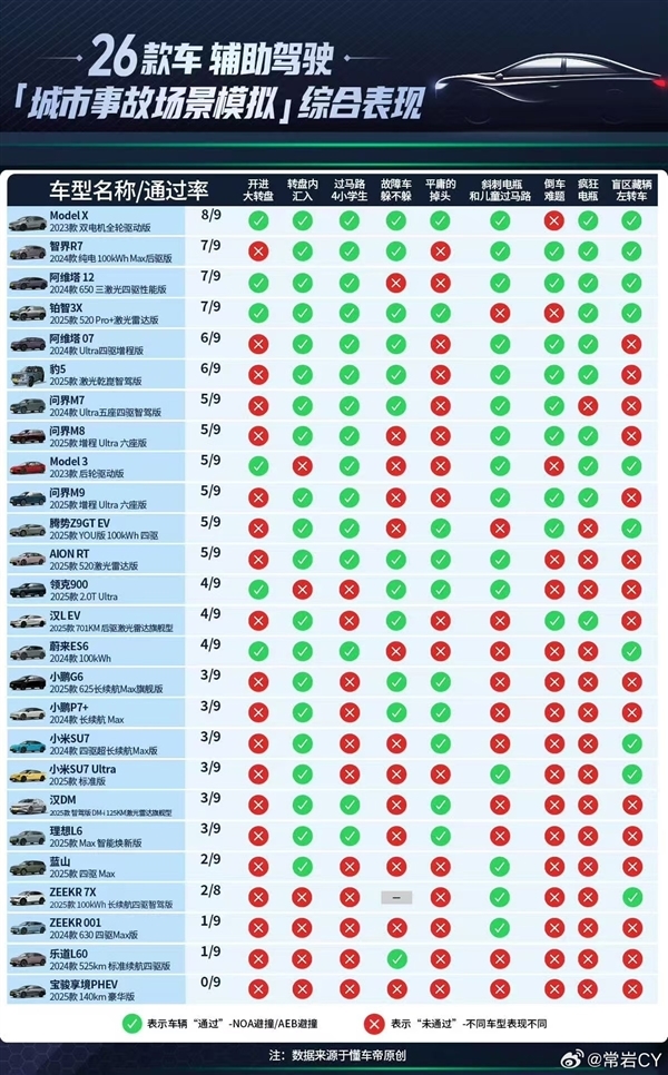 多家车企回应懂车帝辅助驾驶测试！特斯拉：不来虚的安全  鸿蒙智行：不予置评