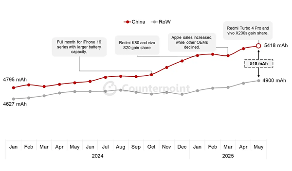 iPhone情何以堪！中国手机平均电池容量5418mAh：明年国产机迈入10000mAh时代