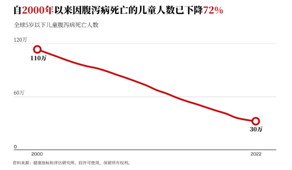 比尔盖茨：一个令人肝肠寸断却可以解决的问题