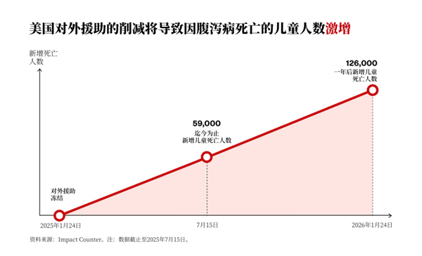比尔盖茨：一个令人肝肠寸断却可以解决的问题