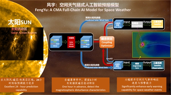 全球首个空间天气AI预报模型 中国正式发布“风宇”