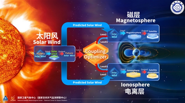 全球首个空间天气AI预报模型 中国正式发布“风宇”