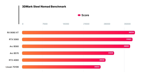 IP非授权!中国首款6nm真自研GPU发布 砺算科技第一代TrueGPU显卡性能实测:真赶上了4060