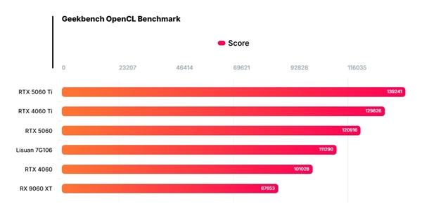 IP非授权!中国首款6nm真自研GPU发布 砺算科技第一代TrueGPU显卡性能实测:真赶上了4060