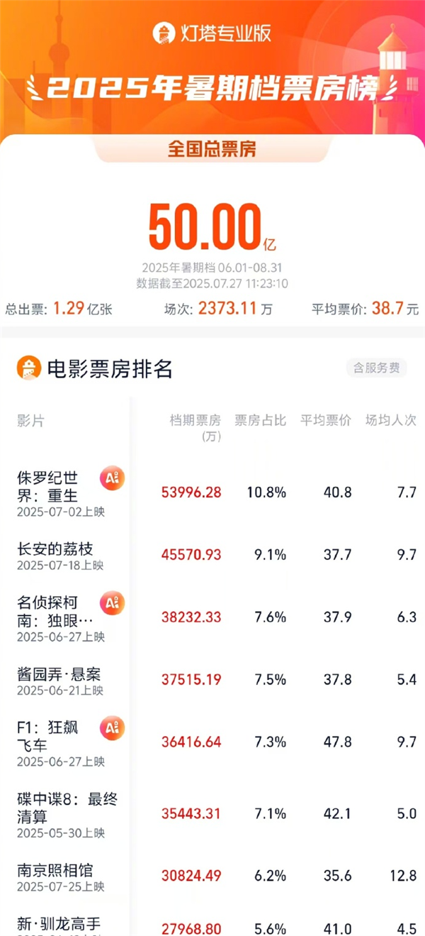 2025年暑期档电影总票房破50亿:《侏罗纪世界:重生》第一