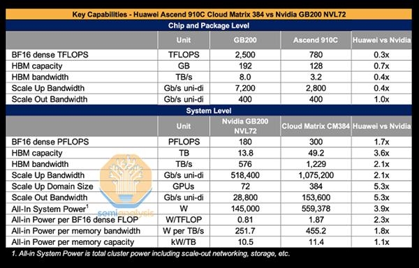 华为首次线下展出昇腾384超节点!任正非的话应验:芯片问题其实没必要担心