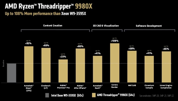 1499美元起步 完爆Intel至强！AMD线程撕裂者9000系列发烧级桌面CPU售价公布：7月31日上市