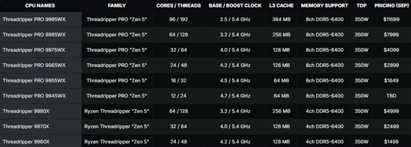 1499美元起步 完爆Intel至强！AMD线程撕裂者9000系列发烧级桌面CPU售价公布：7月31日上市