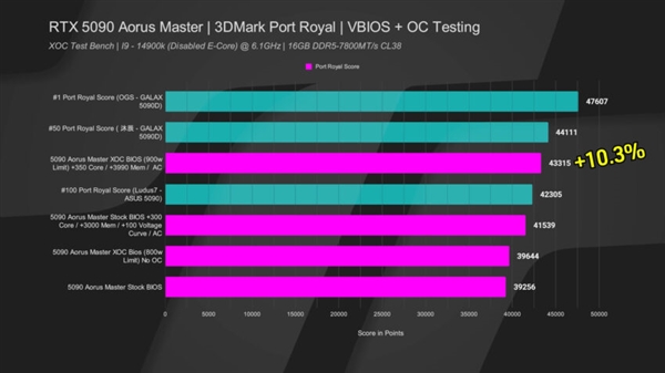 技嘉RTX 5090刷入华硕超频BIOS:功率限制1600W!提升10.3%