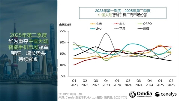中国智能手机Q2出货量：华为重夺第一 苹果差点成Others