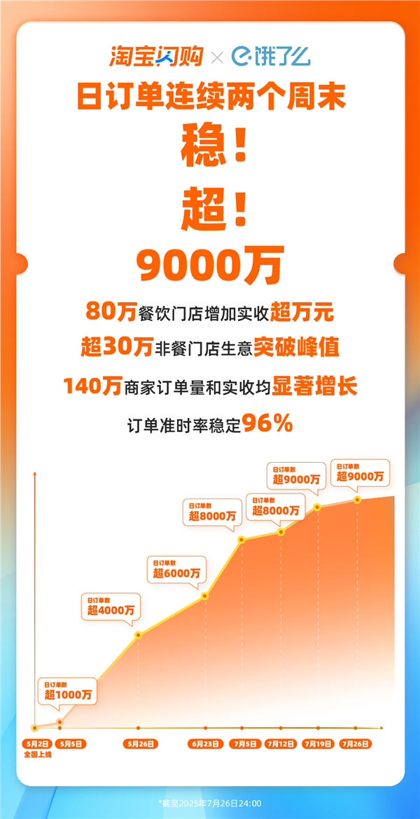 淘宝闪购连续两个周末日订单超9000万 订单准时率稳定96%