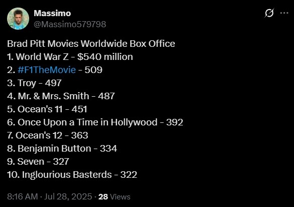 《F1：极速狂飙》全球票房突破五亿美元
