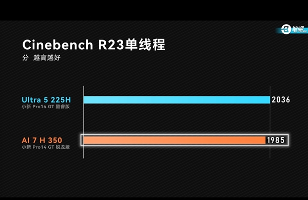 入门处理器选哪家:同款笔记本酷睿Ultra 5 225H与锐龙AI 7 350实测对比