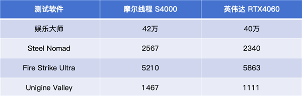 中国高端GPU站起来了!砺算科技7G100、摩尔线程MTT S90双杀:性能逆袭RTX 4060