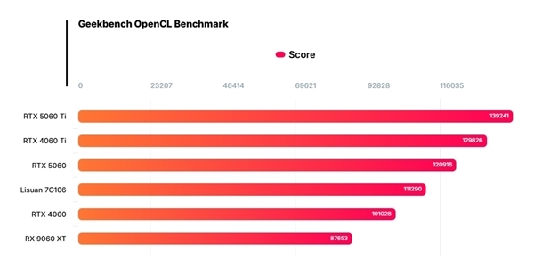 中国高端GPU站起来了!砺算科技7G100、摩尔线程MTT S90双杀:性能逆袭RTX 4060