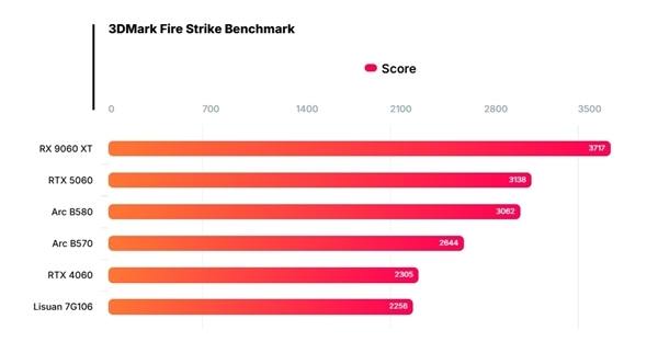 中国高端GPU站起来了!砺算科技7G100、摩尔线程MTT S90双杀:性能逆袭RTX 4060