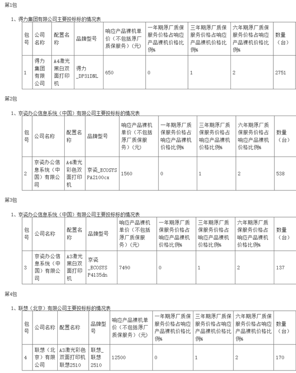 100%自主龙芯2P0500处理器!得力打印机拿下中央机关最大规模集采